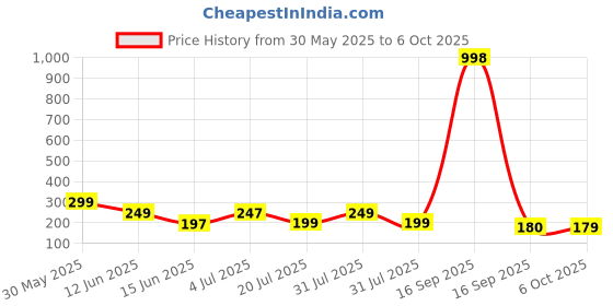 myntra.com DressBerry Printed Cotton Crop Top dressberry Price History Graph from 30 May 2025 to 6 Oct 2025