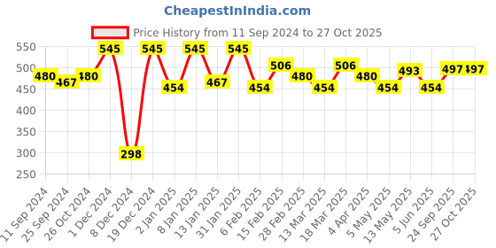 myntra.com DressBerry Printed Crop Pure Cotton Top dressberry Price History Graph from 11 Sep 2024 to 27 Oct 2025