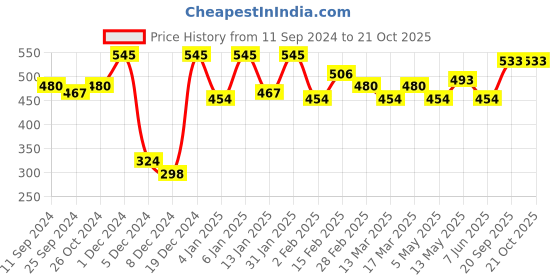 myntra.com DressBerry Printed Crop Pure Cotton Top dressberry Price History Graph from 11 Sep 2024 to 20 Oct 2025