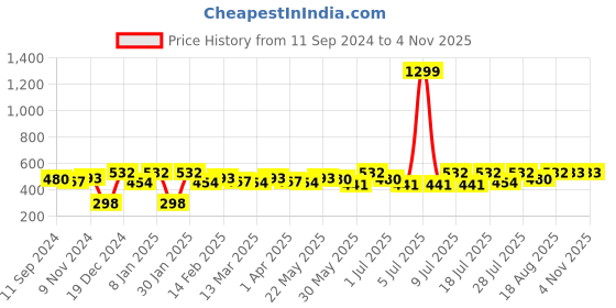 myntra.com DressBerry Printed Crop Pure Cotton Top dressberry Price History Graph from 11 Sep 2024 to 3 Nov 2025