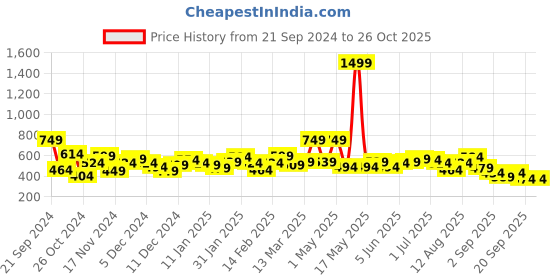 myntra.com DressBerry Printed Crop Sweatshirt dressberry Price History Graph from 21 Sep 2024 to 24 Oct 2025