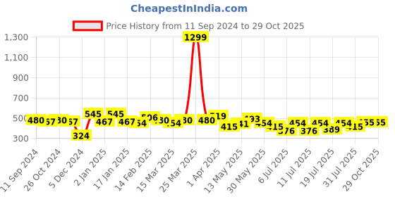 myntra.com DressBerry Printed Crop Top dressberry Price History Graph from 11 Sep 2024 to 27 Oct 2025