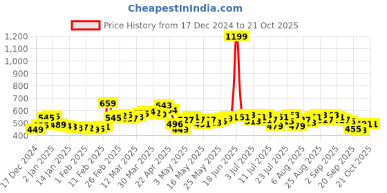 myntra.com DressBerry Printed Cropped Boxy Sweatshirt dressberry Price History Graph from 17 Dec 2024 to 21 Oct 2025