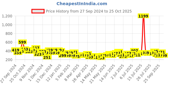 myntra.com DressBerry Printed Drop-Shoulder Pure Cotton T-shirt dressberry Price History Graph from 27 Sep 2024 to 25 Oct 2025