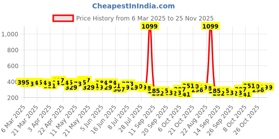 myntra.com DressBerry Printed Drop-Shoulder Sleeves Oversized Pure Cotton T-shirt dressberry Price History Graph from 6 Mar 2025 to 25 Nov 2025