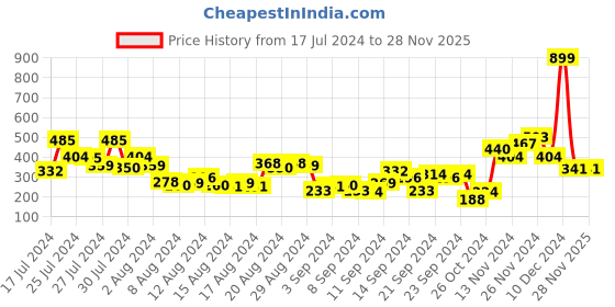 myntra.com DressBerry Printed Drop-Shoulder Sleeves Pure Cotton Boxy T-shirt dressberry Price History Graph from 17 Jul 2024 to 28 Nov 2025