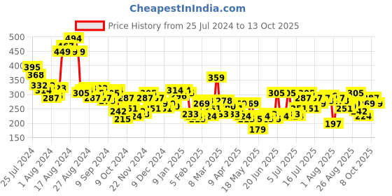 myntra.com DressBerry Printed Drop-Shoulder Sleeves Pure Cotton Crop T-shirt dressberry Price History Graph from 25 Jul 2024 to 13 Oct 2025