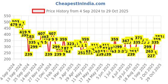 myntra.com DressBerry Printed Drop-Shoulder Sleeves Pure Cotton T-shirt dressberry Price History Graph from 4 Sep 2024 to 28 Oct 2025