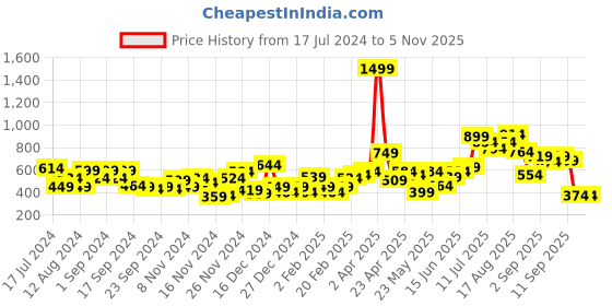 myntra.com DressBerry Printed Drop Shoulder Sleeves Sweatshirt dressberry Price History Graph from 17 Jul 2024 to 3 Nov 2025
