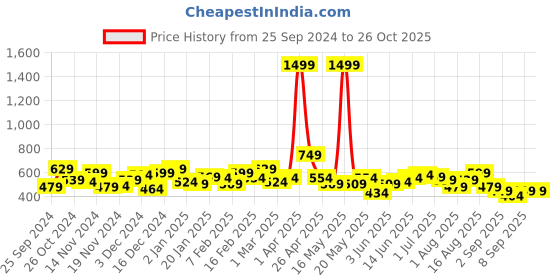 myntra.com DressBerry Printed Drop-Shoulder Sleeves Sweatshirt dressberry Price History Graph from 25 Sep 2024 to 26 Oct 2025