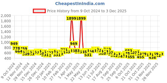 myntra.com DressBerry Printed Drop-Shoulder Sleeves Sweatshirt dressberry Price History Graph from 9 Oct 2024 to 1 Dec 2025