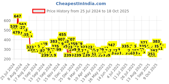 myntra.com DressBerry Printed Drop-Shoulder Sleeves T-shirt dressberry Price History Graph from 25 Jul 2024 to 18 Oct 2025