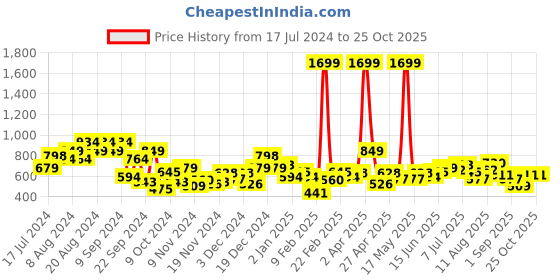 myntra.com DressBerry Printed Drop-Shoulder Sweatshirt dressberry Price History Graph from 17 Jul 2024 to 25 Oct 2025