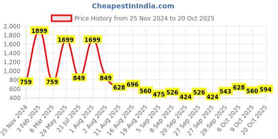 myntra.com DressBerry Printed Drop-Shoulder Sweatshirt dressberry Price History Graph from 25 Nov 2024 to 20 Oct 2025