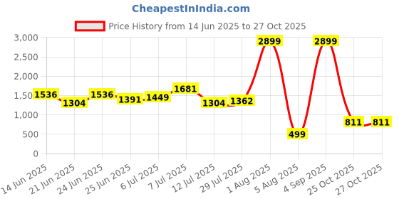 myntra.com DressBerry Printed Empire Midi Dress dressberry Price History Graph from 14 Jun 2025 to 26 Oct 2025
