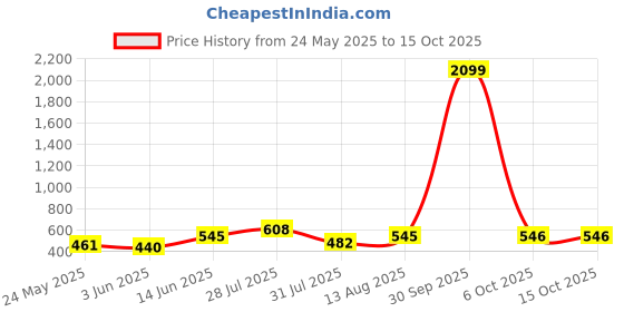 myntra.com DressBerry Printed Flared Maxi Skirt dressberry Price History Graph from 24 May 2025 to 14 Oct 2025