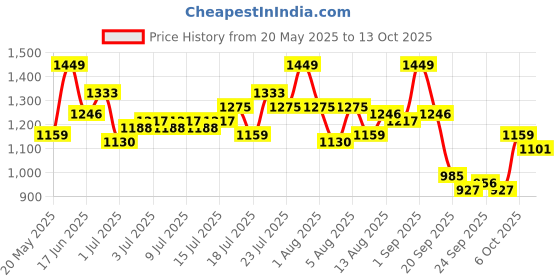 myntra.com DressBerry Printed Flared Mini Skirt dressberry Price History Graph from 20 May 2025 to 13 Oct 2025