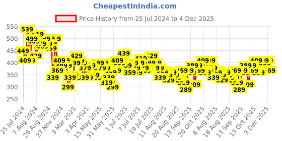 myntra.com DressBerry Printed Flared Sleeve Cotton Front Tie-Ups Crop Top dressberry Price History Graph from 25 Jul 2024 to 4 Dec 2025