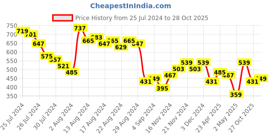 myntra.com DressBerry Printed Flared Sleeve Pure Cotton Top dressberry Price History Graph from 25 Jul 2024 to 28 Oct 2025