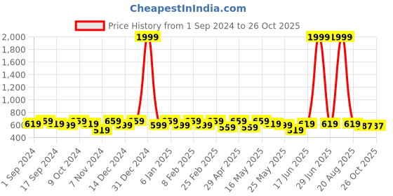 myntra.com DressBerry Printed Flared Sleeve Sheath Midi Dress dressberry Price History Graph from 1 Sep 2024 to 26 Oct 2025