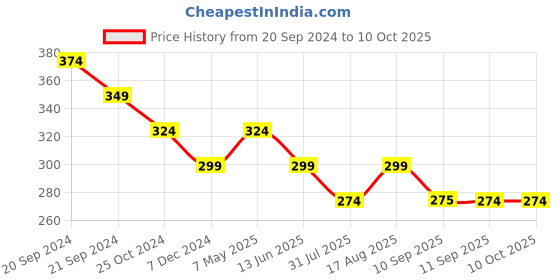 myntra.com DressBerry Printed Full Coverage Lightly Padded Beginners Bra dressberry Price History Graph from 20 Sep 2024 to 9 Oct 2025