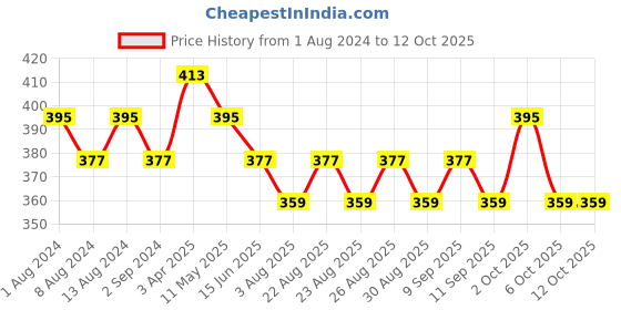 myntra.com DressBerry Printed Full Coverage Lightly Padded Bra dressberry Price History Graph from 1 Aug 2024 to 12 Oct 2025