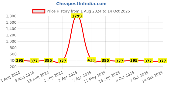 myntra.com DressBerry Printed Full Coverage Lightly Padded Bra dressberry Price History Graph from 1 Aug 2024 to 13 Oct 2025