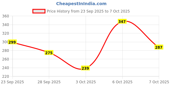 myntra.com DressBerry Printed Full Coverage Lightly Padded Everyday Bra New-DRM-DB-FSN9A dressberry Price History Graph from 23 Sep 2025 to 7 Oct 2025