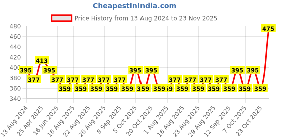 myntra.com DressBerry Printed Full Coverage Lightly Padded T-shirt Bra dressberry Price History Graph from 13 Aug 2024 to 23 Nov 2025