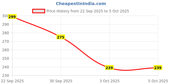 myntra.com DressBerry Printed Full Coverage Lightly Padded T-shirt Bra New-DRM-DB-FSN9B dressberry Price History Graph from 22 Sep 2025 to 3 Oct 2025