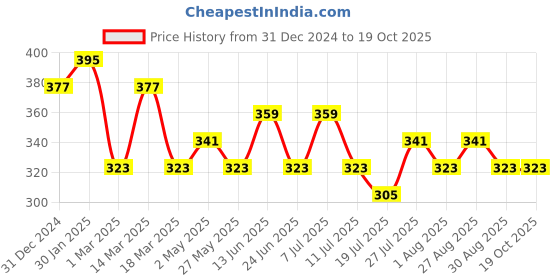 myntra.com DressBerry Printed Full Coverage Non Padded Cotton T-shirt Bra dressberry Price History Graph from 31 Dec 2024 to 18 Oct 2025
