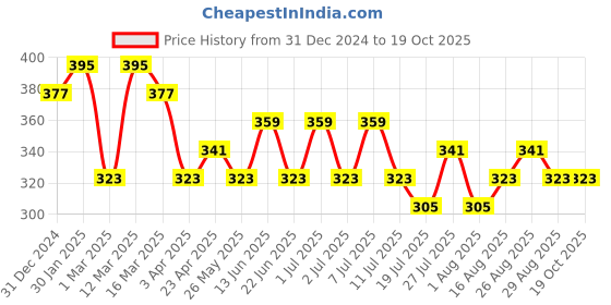 myntra.com DressBerry Printed Full Coverage Non Padded T-shirt Bra dressberry Price History Graph from 31 Dec 2024 to 19 Oct 2025