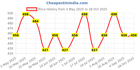 myntra.com DressBerry Printed Georgette Lapel Collar Blouson Crop Top dressberry Price History Graph from 5 May 2025 to 28 Oct 2025