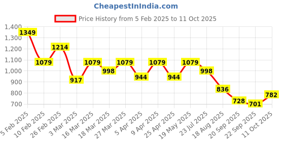 myntra.com DressBerry Printed Halter Neck Basic Jumpsuit dressberry Price History Graph from 5 Feb 2025 to 11 Oct 2025