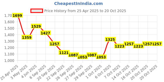 myntra.com DressBerry Printed Halter Neck Bodysuit dressberry Price History Graph from 25 Apr 2025 to 20 Oct 2025
