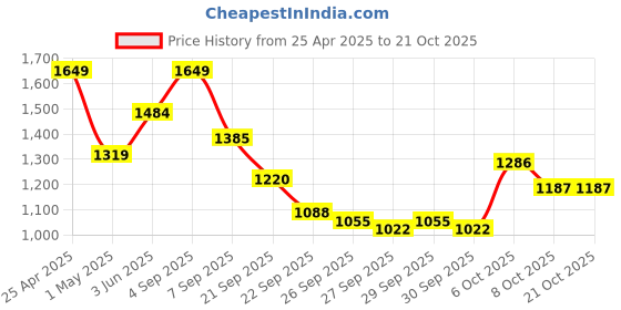 myntra.com DressBerry Printed Halter Neck Swim Set dressberry Price History Graph from 25 Apr 2025 to 20 Oct 2025