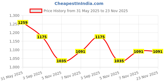 myntra.com DressBerry Printed Halter Neck Swim Set dressberry Price History Graph from 31 May 2025 to 22 Nov 2025