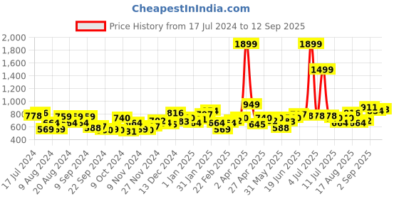 myntra.com DressBerry Printed Hooded Sweatshirt dressberry Price History Graph from 17 Jul 2024 to 12 Sep 2025