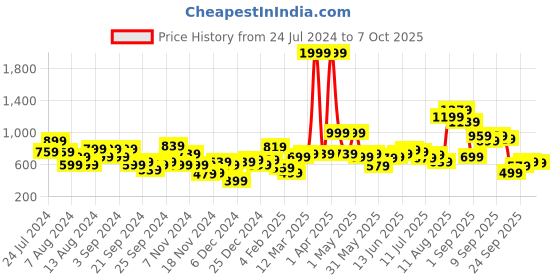 myntra.com DressBerry Printed Hooded Sweatshirt dressberry Price History Graph from 24 Jul 2024 to 7 Oct 2025