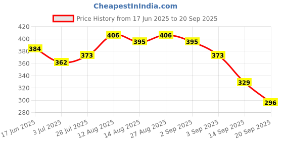 myntra.com DressBerry Printed Lace Inserts Tie-Up Detail Empire Top dressberry Price History Graph from 17 Jun 2025 to 20 Sep 2025