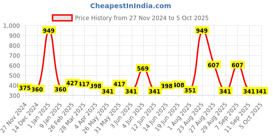 myntra.com DressBerry Printed Lightly Padded Medium Coverage Bra dressberry Price History Graph from 27 Nov 2024 to 4 Oct 2025