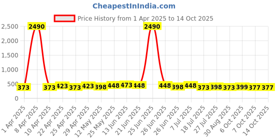 myntra.com DressBerry Printed Lightly Padded Non-Wired Full Coverage Bra dressberry Price History Graph from 1 Apr 2025 to 13 Oct 2025
