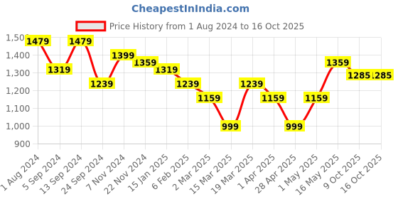 myntra.com DressBerry Printed Long Sleeves Top And Trousers Co-Ords dressberry Price History Graph from 1 Aug 2024 to 16 Oct 2025