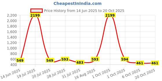 myntra.com DressBerry Printed Maxi Dress dressberry Price History Graph from 14 Jun 2025 to 20 Oct 2025