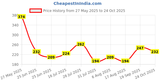 myntra.com DressBerry Printed Medium Coverage Lightly Padded Bra dressberry Price History Graph from 27 May 2025 to 24 Oct 2025