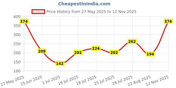myntra.com DressBerry Printed Medium Coverage Lightly Padded- Bra dressberry Price History Graph from 27 May 2025 to 12 Nov 2025