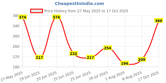 myntra.com DressBerry Printed Medium Coverage Lightly Padded Bra dressberry Price History Graph from 27 May 2025 to 17 Oct 2025