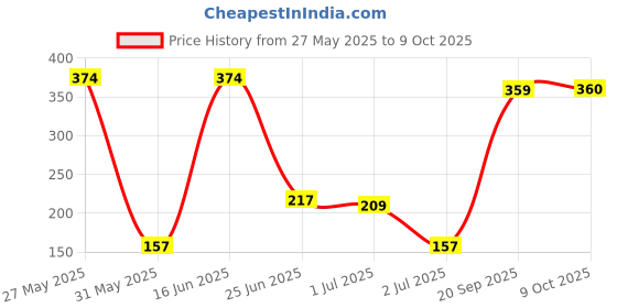 myntra.com DressBerry Printed Medium Coverage Lightly Padded Bra dressberry Price History Graph from 27 May 2025 to 9 Oct 2025