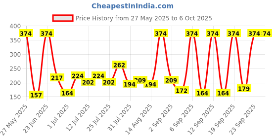 myntra.com DressBerry Printed Medium Coverage Lightly Padded Bra dressberry Price History Graph from 27 May 2025 to 4 Oct 2025