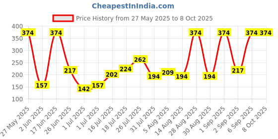 myntra.com DressBerry Printed Medium Coverage Lightly Padded Bra dressberry Price History Graph from 27 May 2025 to 8 Oct 2025
